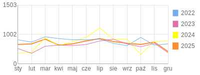 Wykres roczny blog rowerowy Deba.bikestats.pl